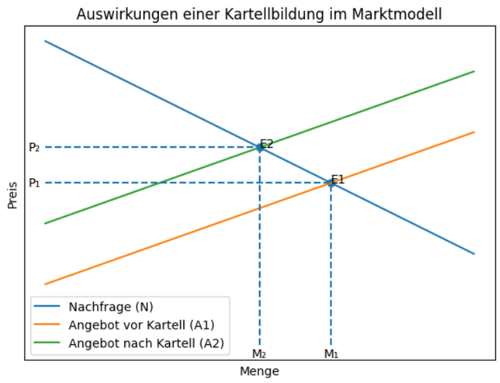 Diagramm zur Preis- und Mengenänderung durch Kartellbildung im Marktmodell